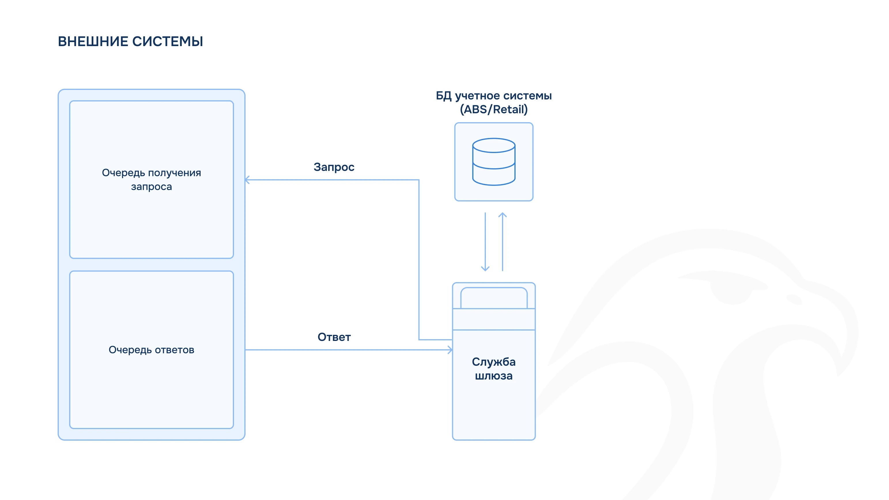 Архитектура решения
